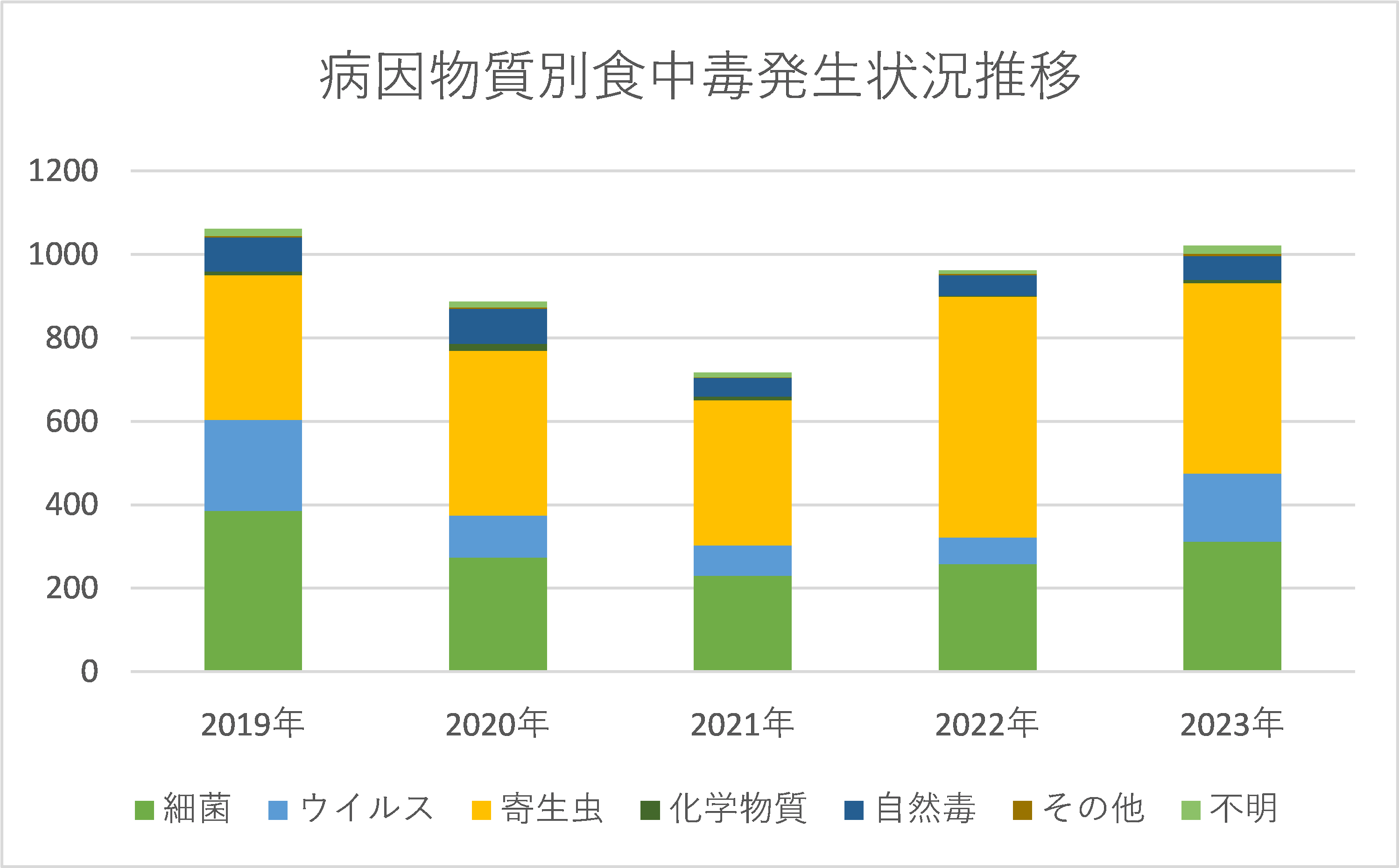 病因物質別食中毒発生状況推移