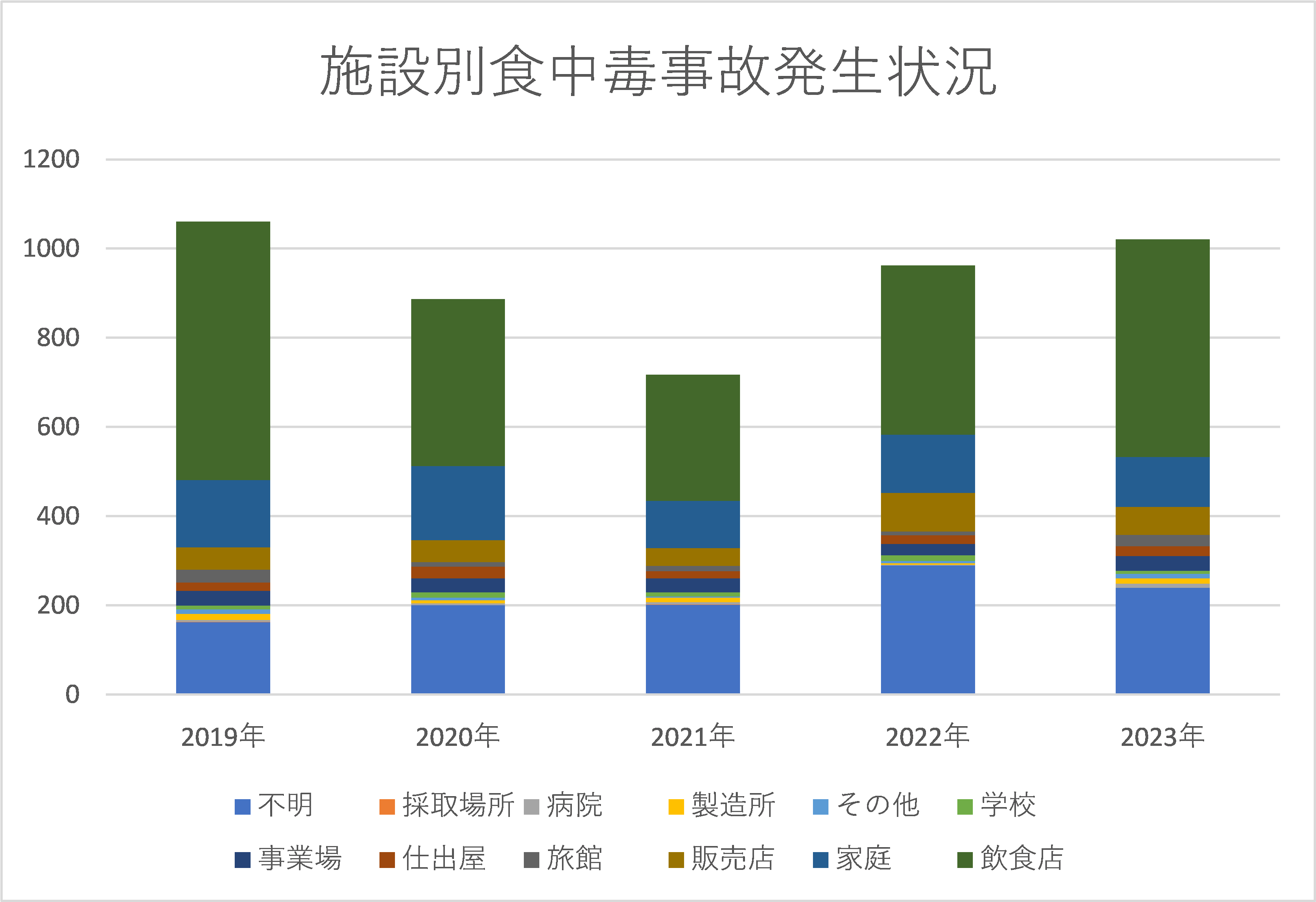 施設別食中毒事故発生状況