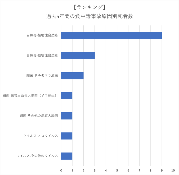 食中毒死者数ランキング