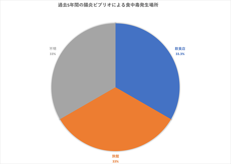 腸炎ビブリオ食中毒発生場所グラフ
