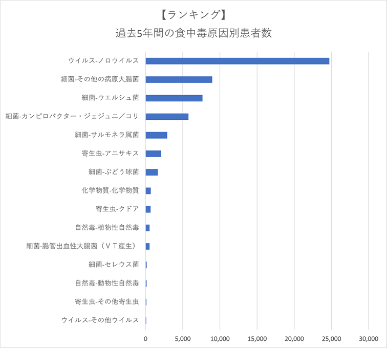 食中毒患者数ランキング