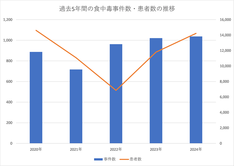 食中毒事件数・患者数の推移グラフ