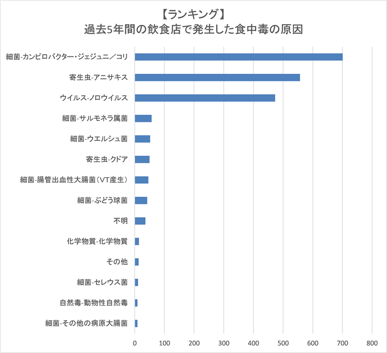 飲食店での食中毒原因ランキング