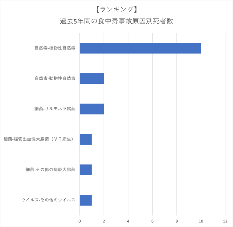 食中毒死者数ランキング