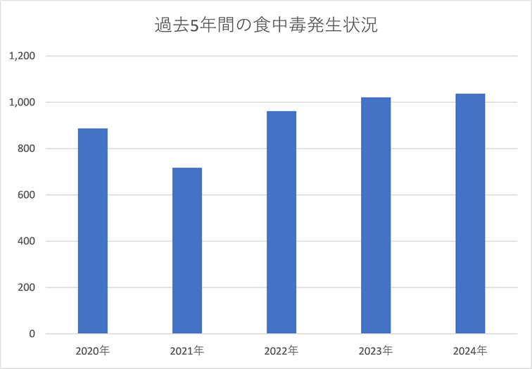過去5年間の食中毒発生状況