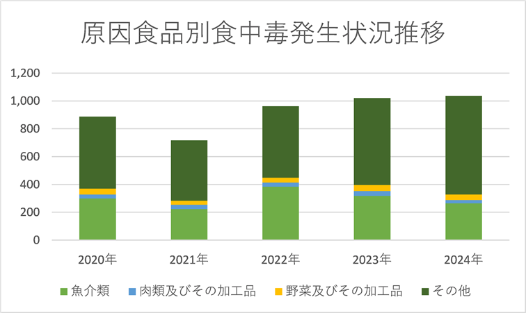 原因食品別食中毒発生状況推移
