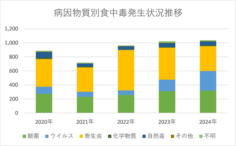病因物質別食中毒発生状況推移