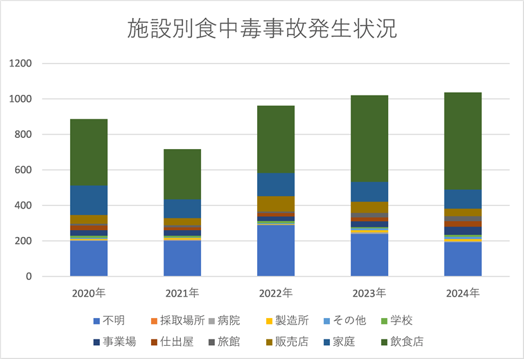 施設別食中毒事故発生状況