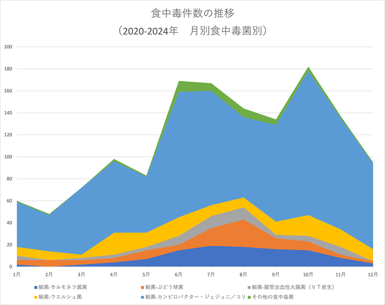 食中毒事故件数年間推移