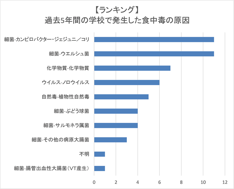 学校での食中毒原因ランキング