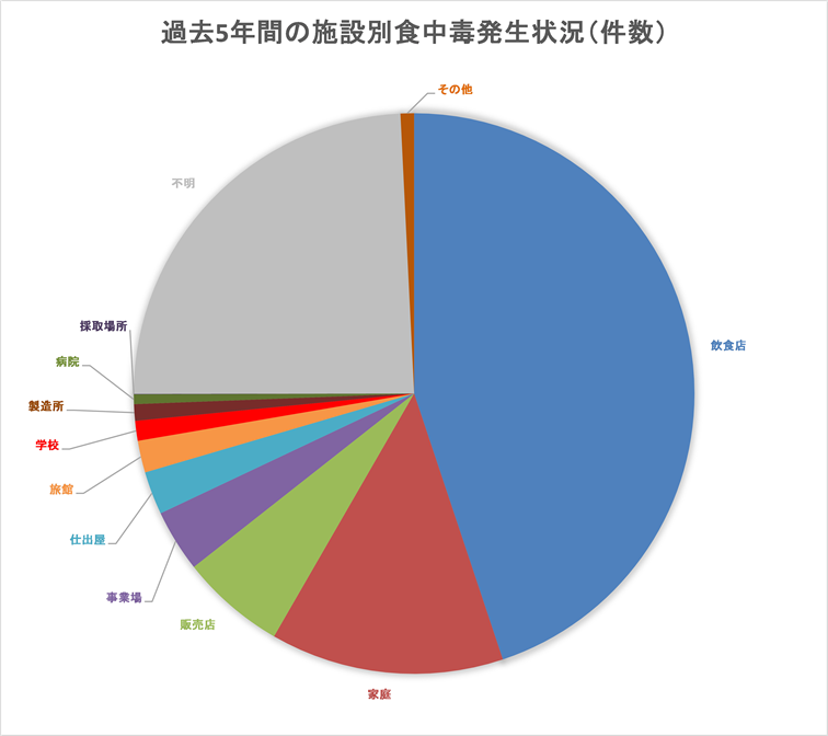 施設別食中毒発生状況
