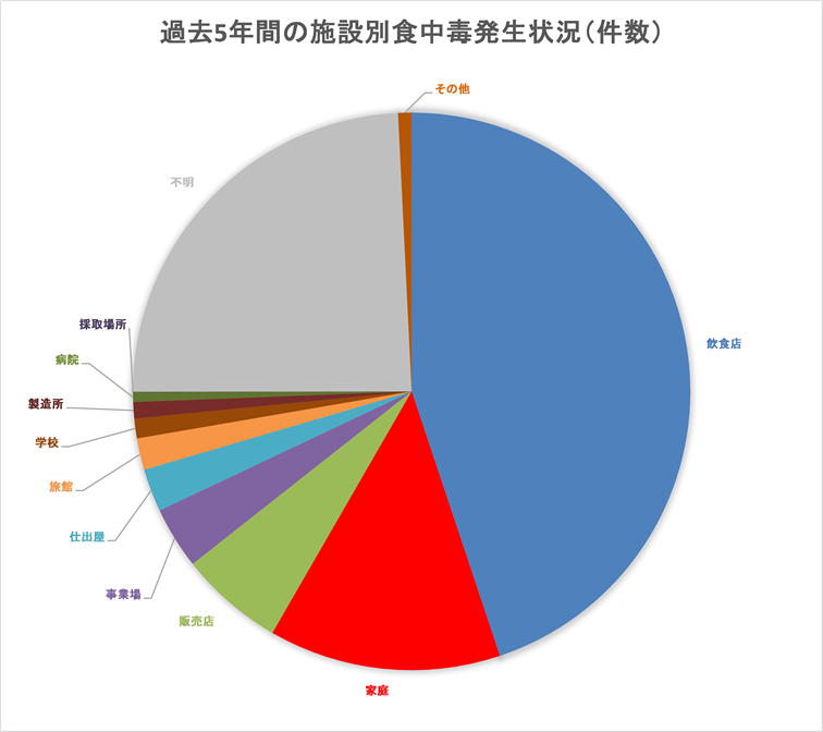 施設別食中毒発生状況