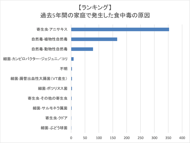 家庭での食中毒原因ランキング