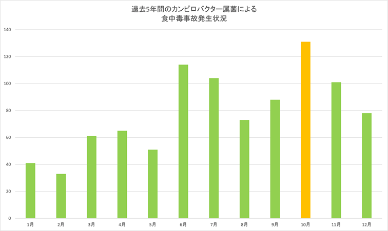 カンピロバクター属菌による食中毒事故発生件数グラフ