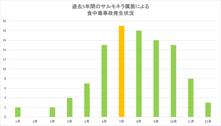 サルモネラ属菌による食中毒事故発生件数グラフ