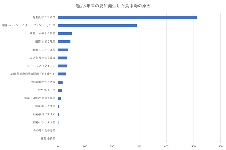 夏の食中毒事故原因ランキング