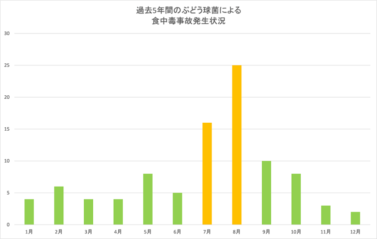 過去5年間のぶどう球菌による食中毒事故発生件数グラフ
