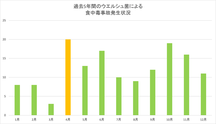 ウエルシュ菌食中毒事故発生件数グラフ