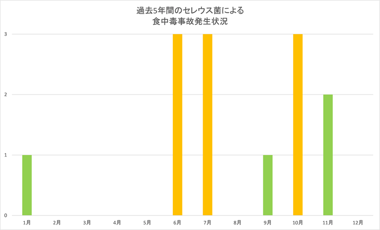 セレウス菌食中毒事故発生件数グラフ