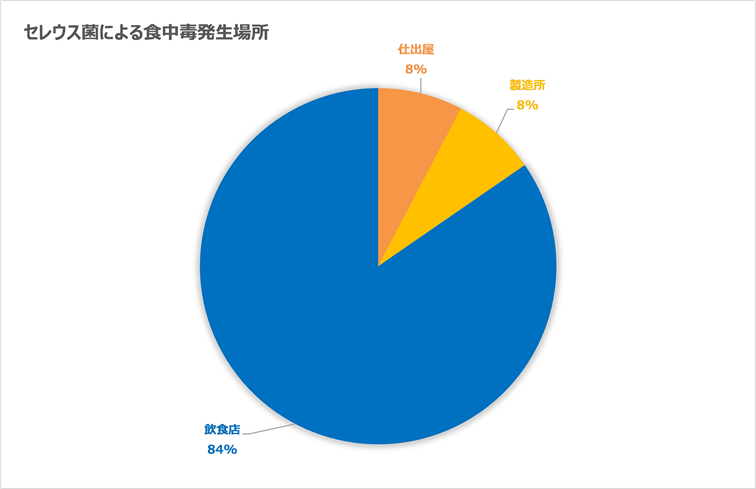 セレウス菌食中毒発生場所グラフ
