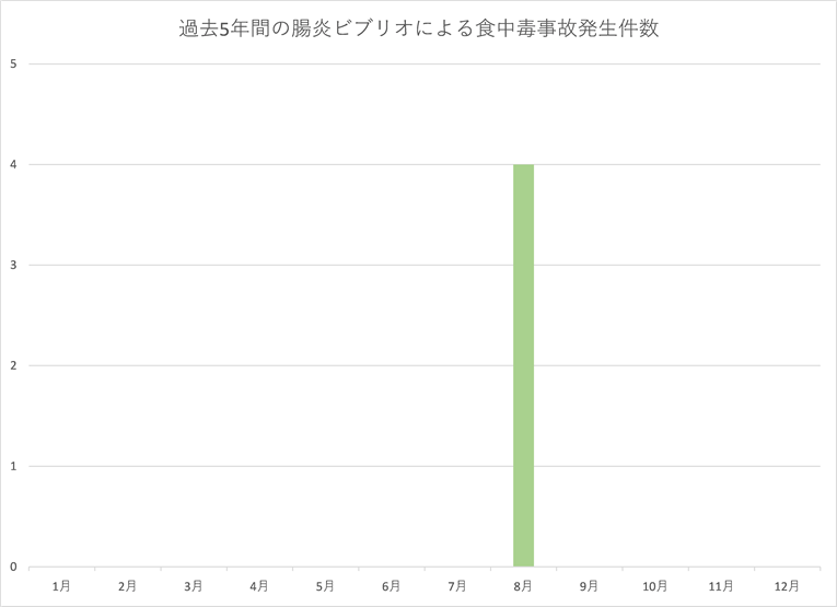 腸炎ビブリオ食中毒発生時期グラフ