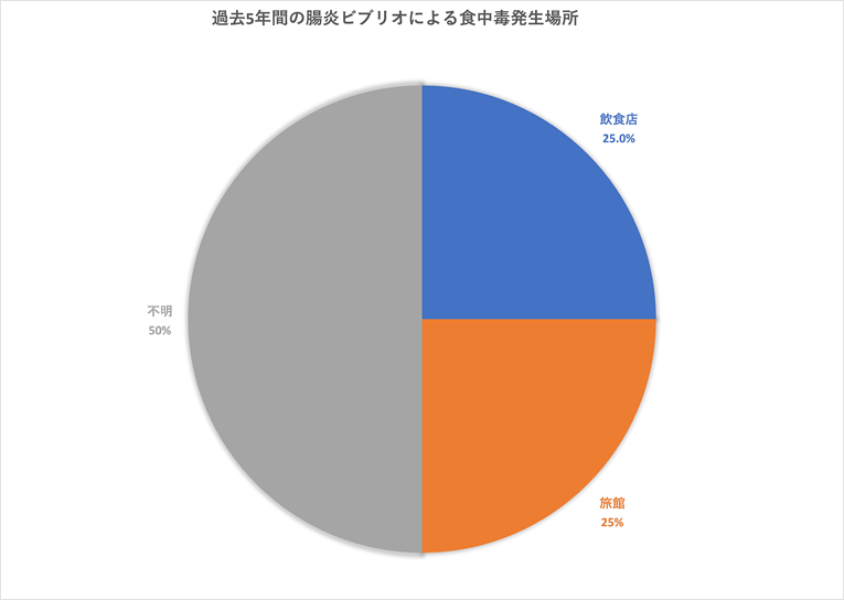 腸炎ビブリオ食中毒発生場所グラフ