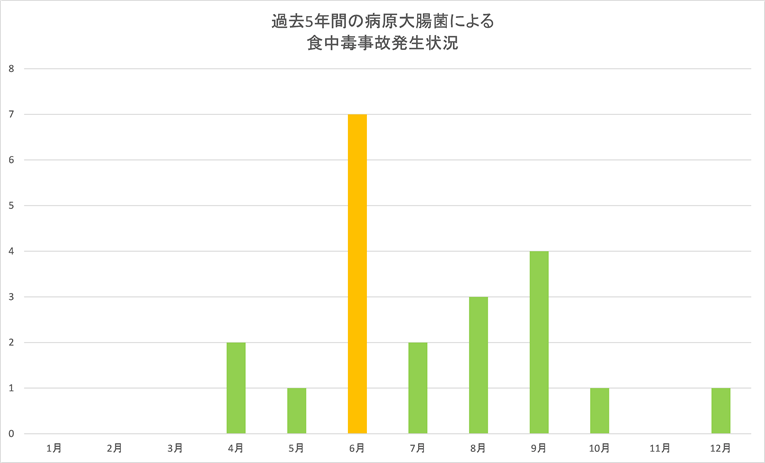 病原大腸菌食中毒事故発生件数グラフ