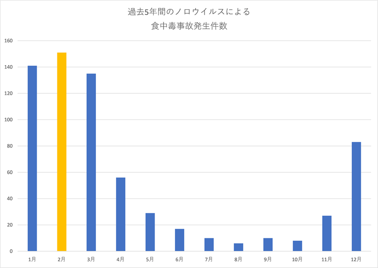 ノロウイルスによる食中毒事故発生件数
