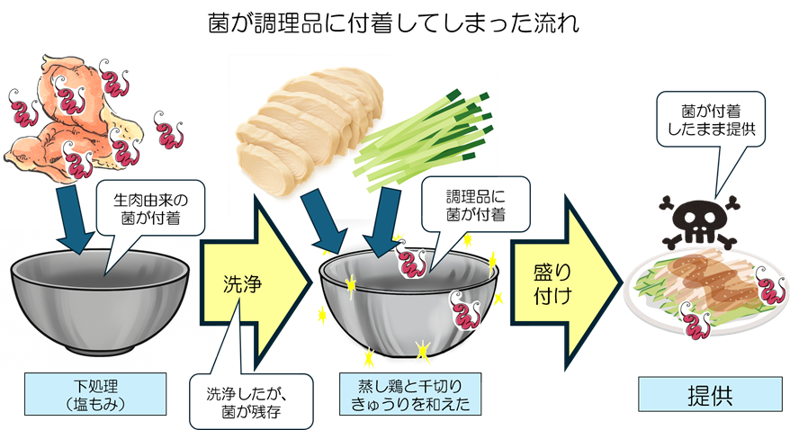 菌が調理品に付着してしまった流れ