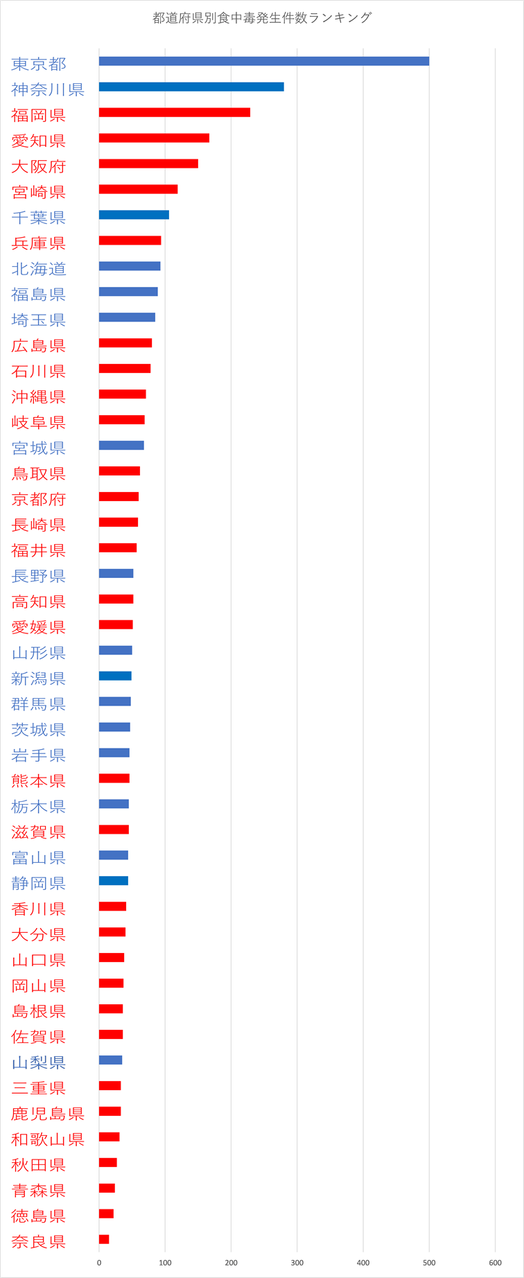 都道府県別グラフ