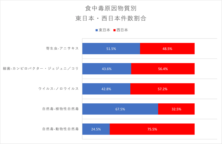 東西比較グラフ