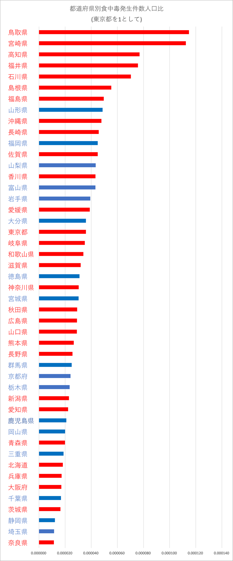 人口対比都道府県別グラフ