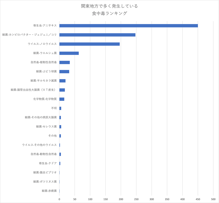 関東地方で多く発生している食中毒ランキング