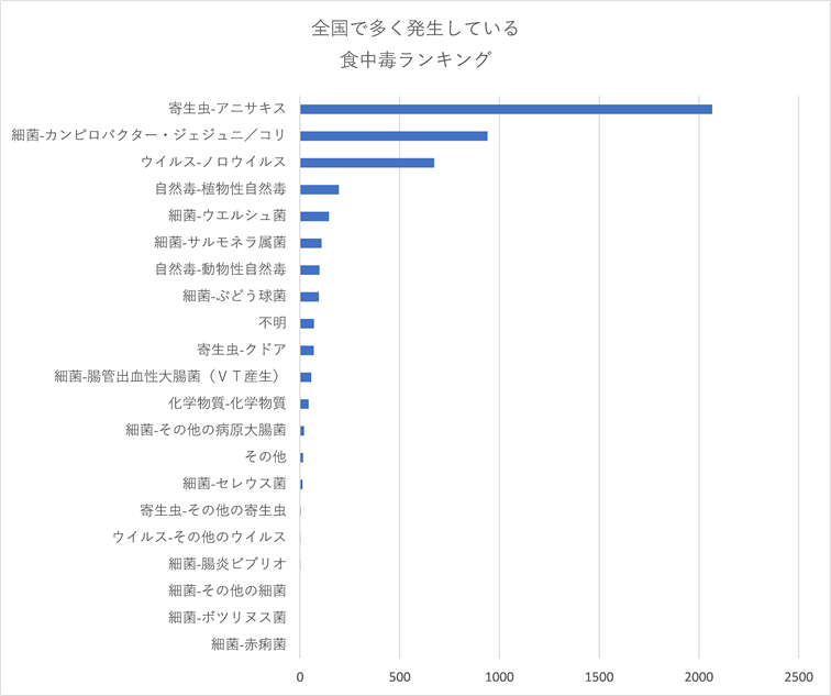 全国で多く発生している食中毒ランキング