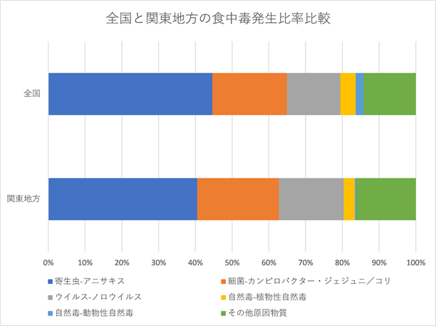 全国と関東地方の食中毒発生比率比較
