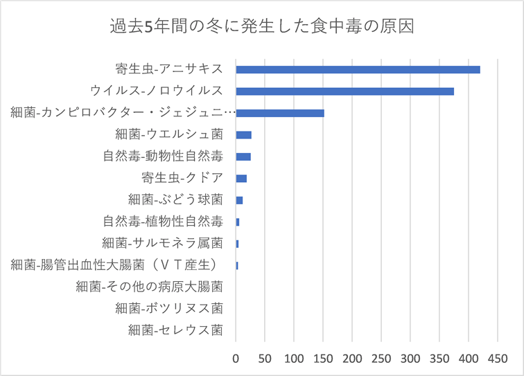 冬の食中毒原因ランキング