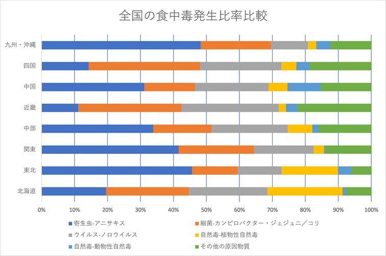 地方ごとの食中毒発生比率比較