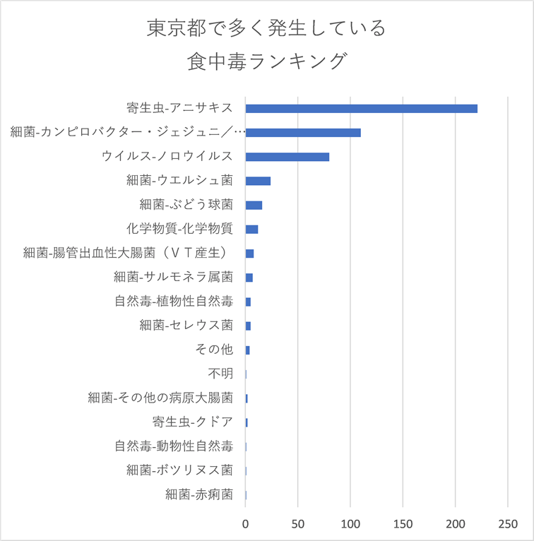 東京都で多く発生している食中毒ランキング