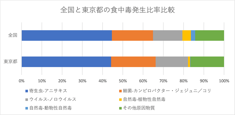 全国と東京都の食中毒発生比率比較