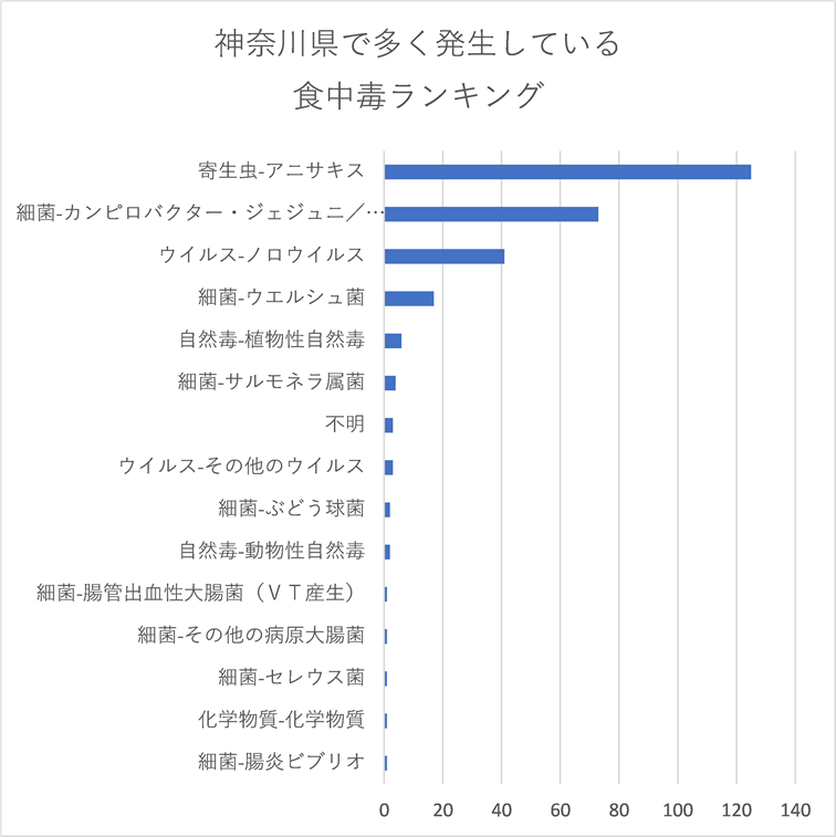 神奈川県で多く発生している食中毒ランキング