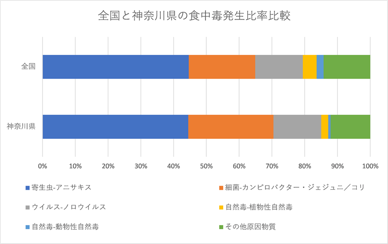 全国と神奈川県の食中毒発生比率比較