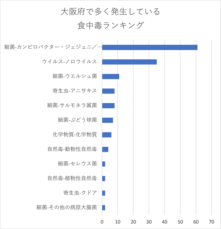 大阪府で多く発生している食中毒ランキング