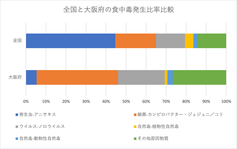 全国と大阪府の食中毒発生比率比較