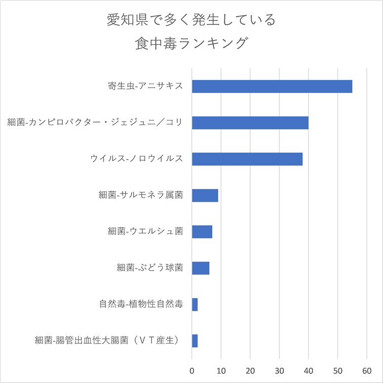 愛知県で多く発生している食中毒ランキング
