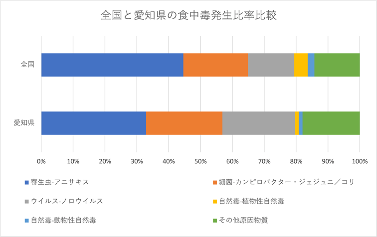 全国と愛知県の食中毒発生比率比較