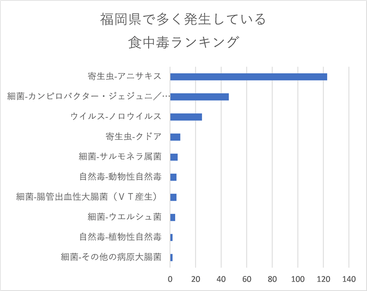 福岡県で多く発生している食中毒ランキング