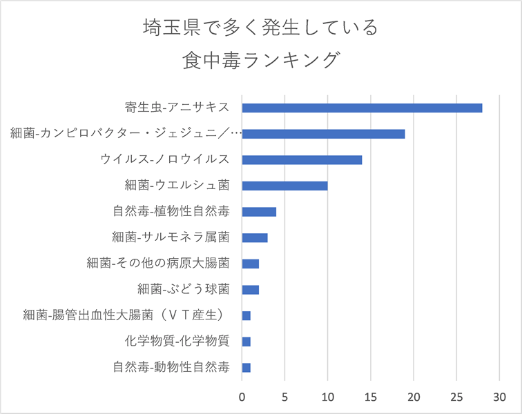 埼玉県で多く発生している食中毒ランキング