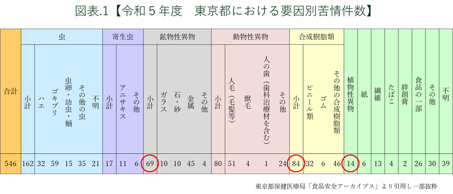 東京都における要因別苦情件数
