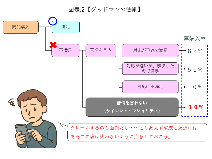 グッドマンの法則