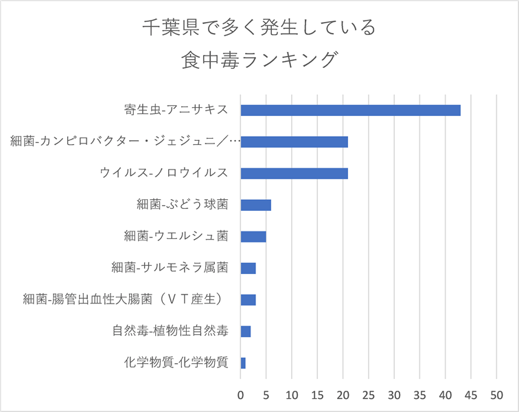 千葉県で多く発生している食中毒ランキング